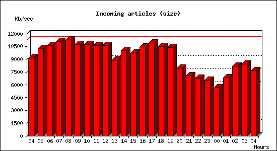 Incoming articles (size)