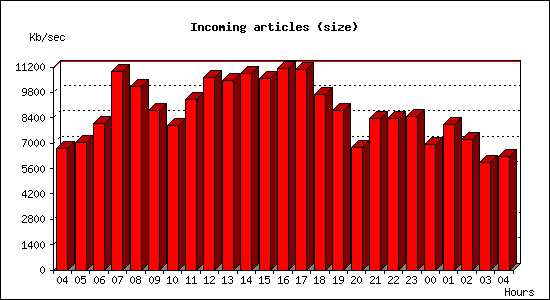 Incoming articles (size)