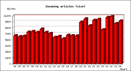Incoming articles (size)