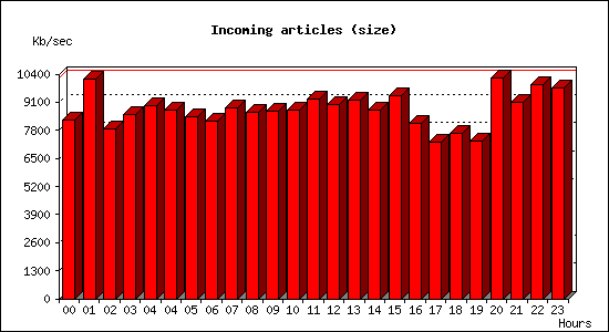 Incoming articles (size)