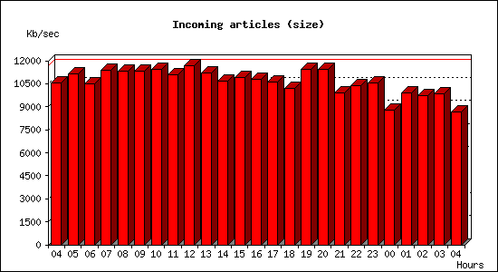 Incoming articles (size)