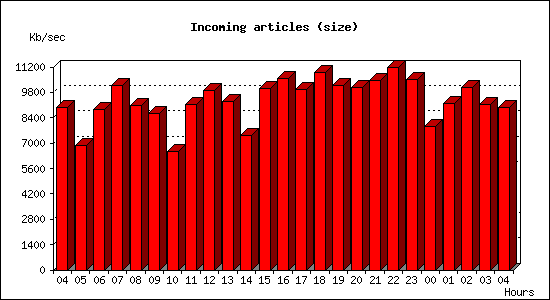 Incoming articles (size)