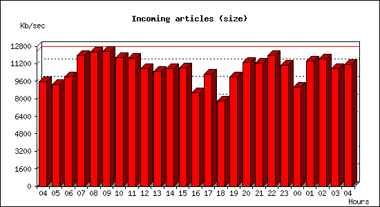 Incoming articles (size)