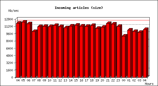 Incoming articles (size)