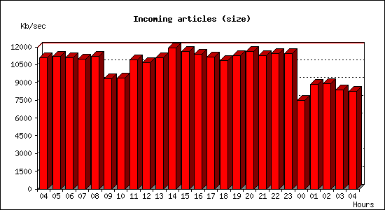 Incoming articles (size)