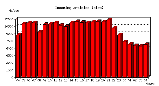 Incoming articles (size)