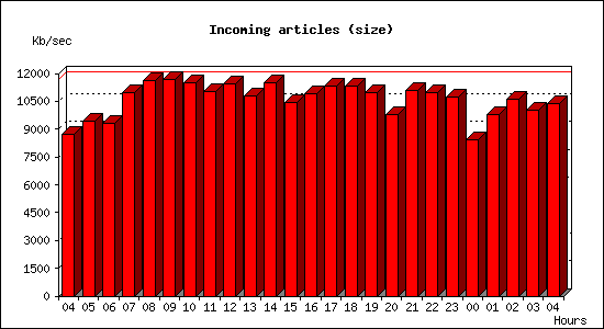 Incoming articles (size)