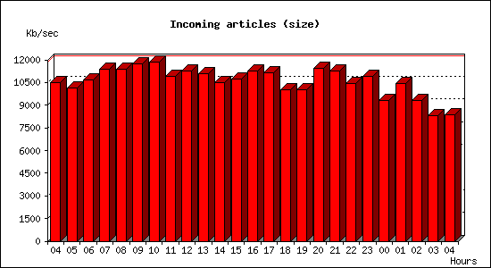 Incoming articles (size)