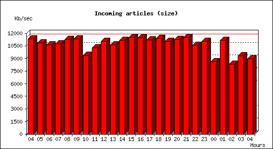 Incoming articles (size)