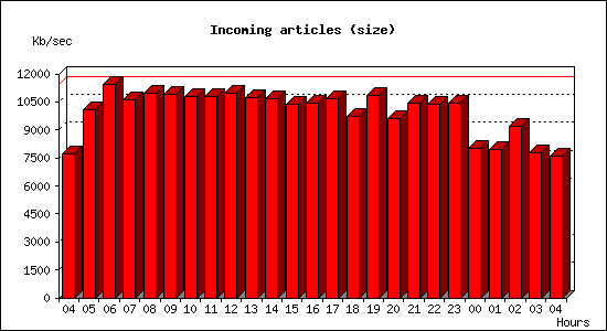 Incoming articles (size)