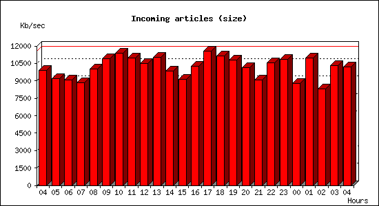 Incoming articles (size)