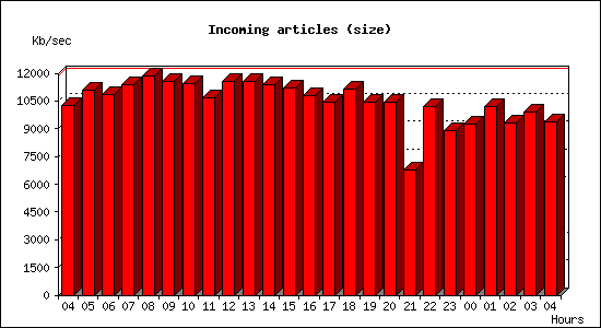 Incoming articles (size)