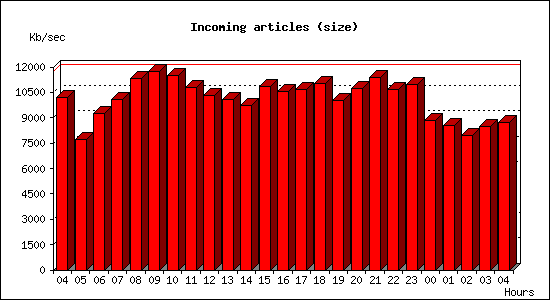 Incoming articles (size)