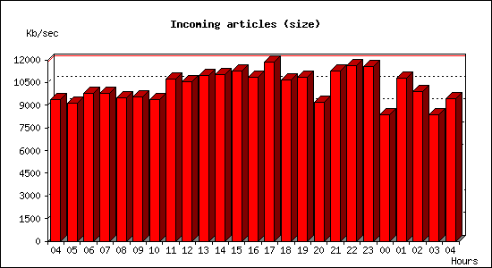 Incoming articles (size)