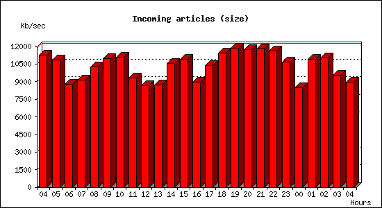 Incoming articles (size)