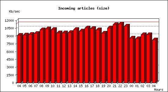 Incoming articles (size)