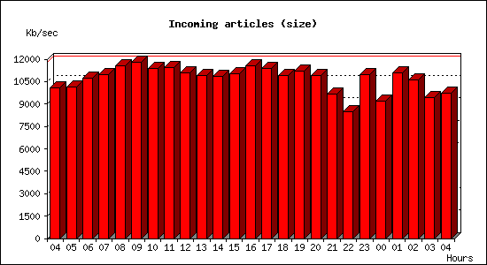 Incoming articles (size)