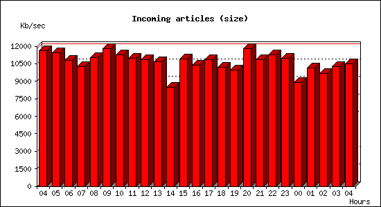 Incoming articles (size)