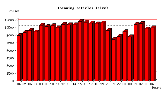 Incoming articles (size)