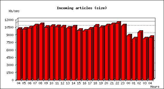 Incoming articles (size)