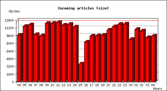 Incoming articles (size)