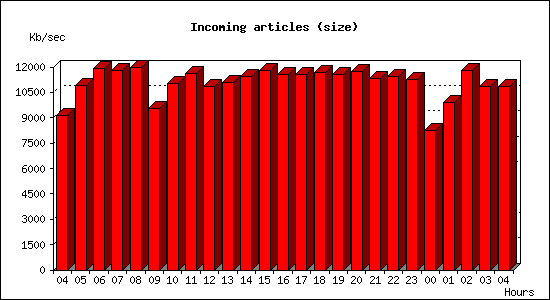 Incoming articles (size)