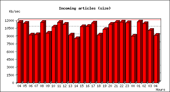 Incoming articles (size)