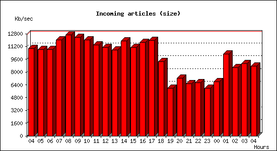 Incoming articles (size)