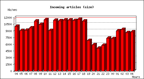 Incoming articles (size)