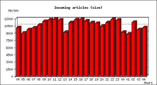 Incoming articles (size)