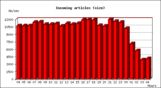 Incoming articles (size)