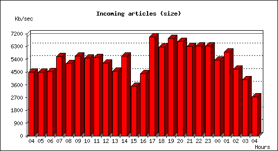 Incoming articles (size)