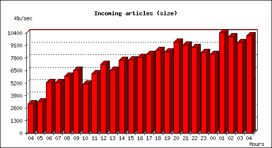 Incoming articles (size)