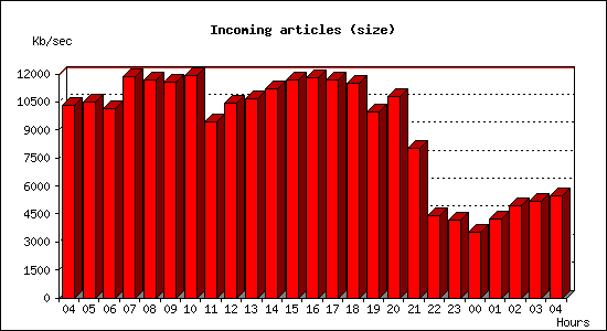 Incoming articles (size)