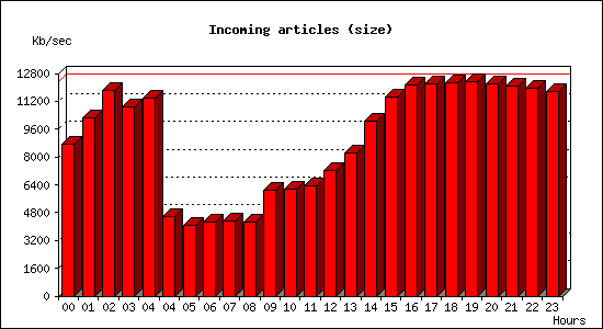 Incoming articles (size)