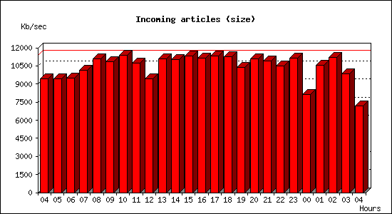 Incoming articles (size)