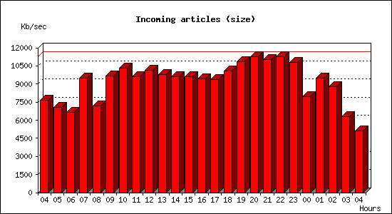 Incoming articles (size)