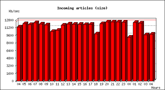 Incoming articles (size)