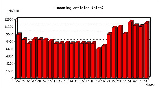 Incoming articles (size)