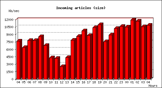 Incoming articles (size)