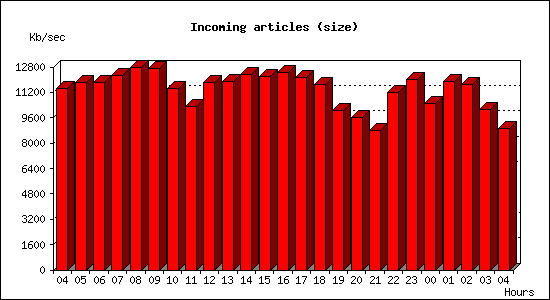 Incoming articles (size)