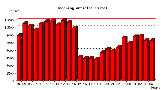 Incoming articles (size)