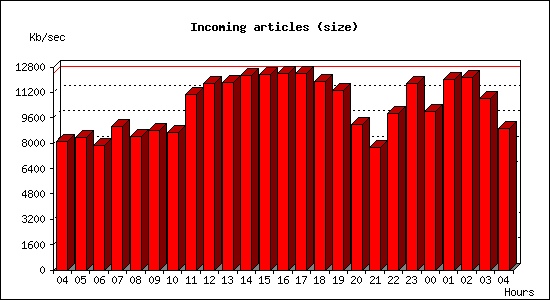 Incoming articles (size)