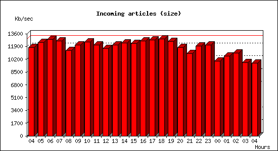 Incoming articles (size)