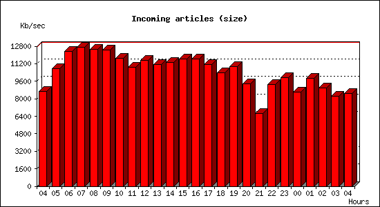 Incoming articles (size)