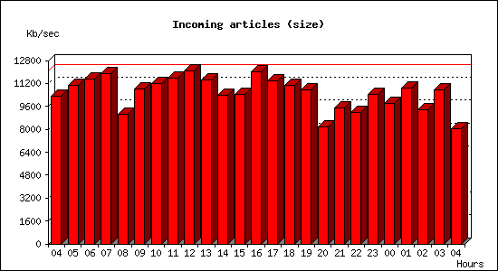 Incoming articles (size)