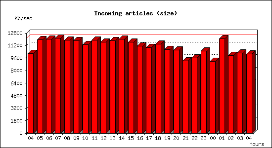 Incoming articles (size)