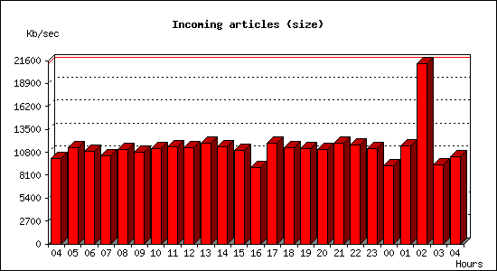 Incoming articles (size)