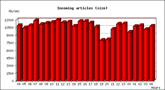 Incoming articles (size)