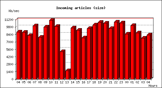 Incoming articles (size)